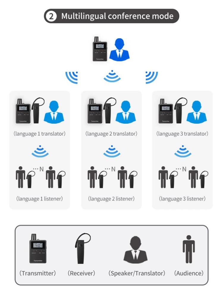 One-To-Many Business Conference Simultaneous Interpretation System(图14)